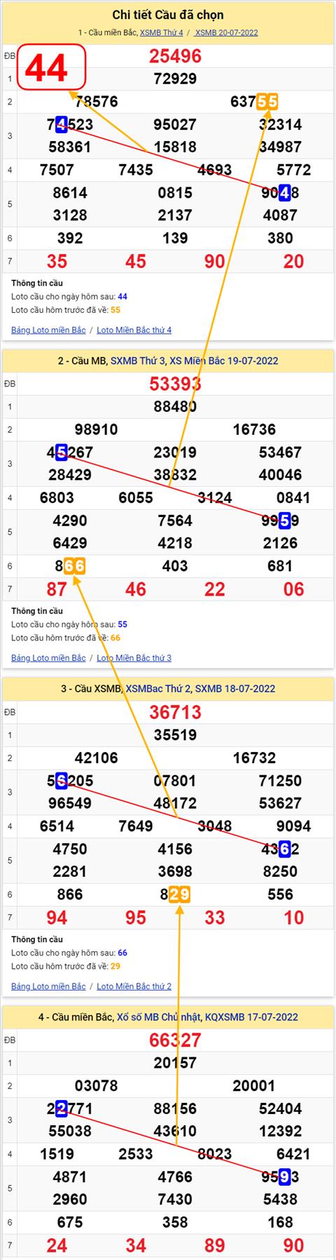 Lo kep XSMB 21072022 - Phan tich lo kep Mien Bac 21-07 Thu 5 hinh anh 2