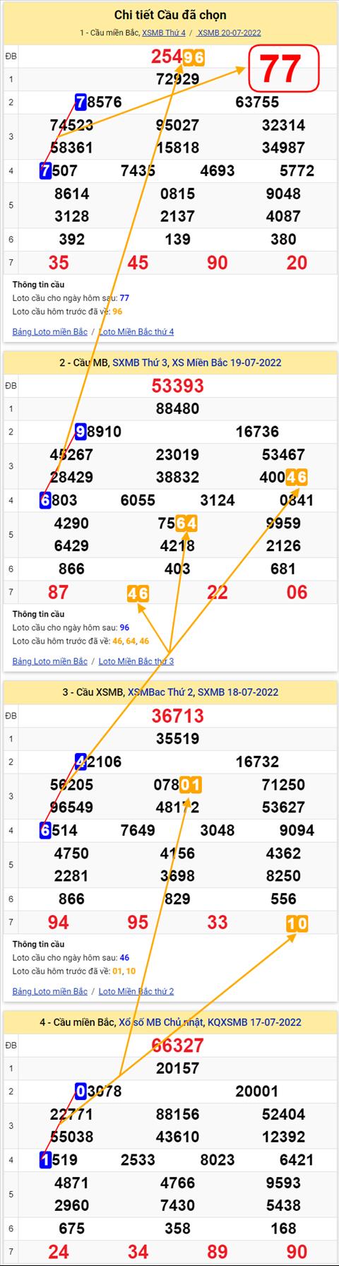 Lo kep XSMB 21072022 - Phan tich lo kep Mien Bac 21-07 Thu 5 hinh anh 3