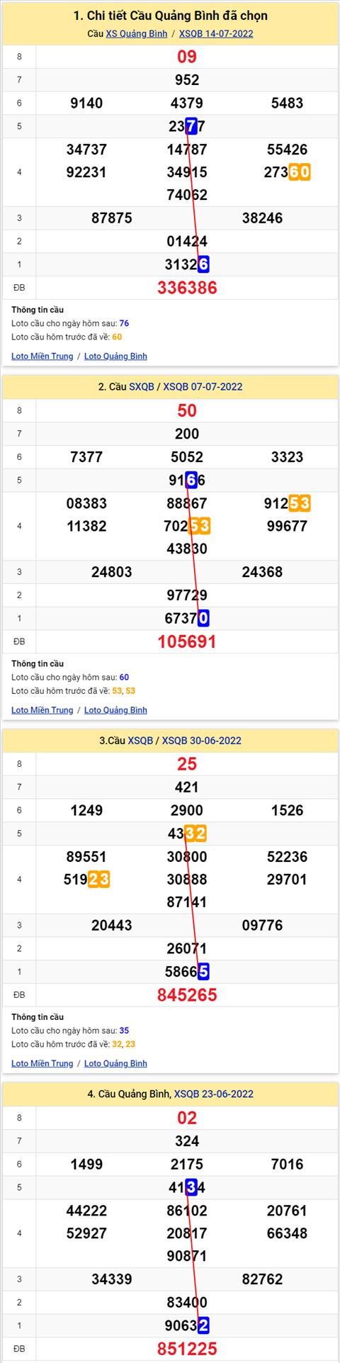 Thong ke XSMT 21072022 - Phan tich Xo so Mien Trung 21-07 Thu 5 hinh anh 2