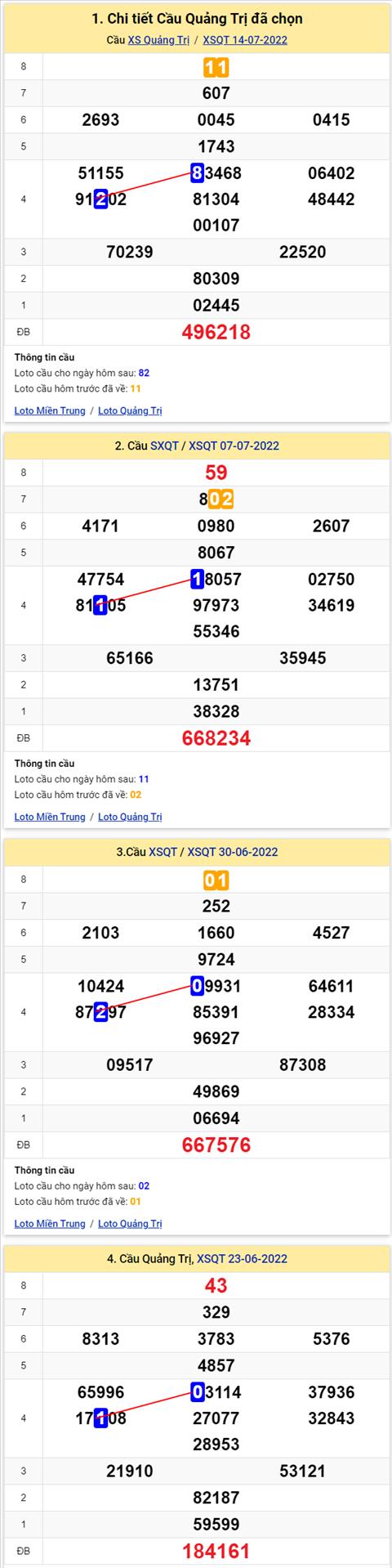 Thong ke XSMT 21072022 - Phan tich Xo so Mien Trung 21-07 Thu 5 hinh anh 3