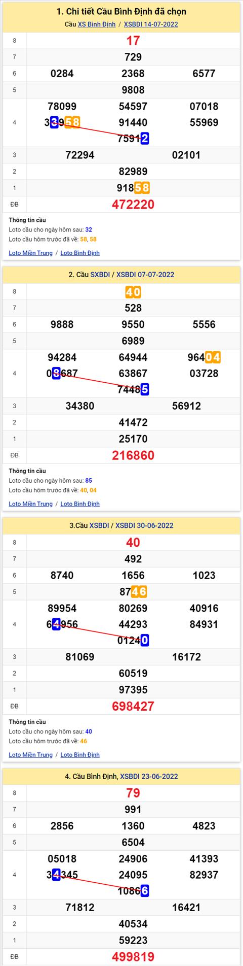 Thong ke XSMT 21072022 - Phan tich Xo so Mien Trung 21-07 Thu 5 hinh anh