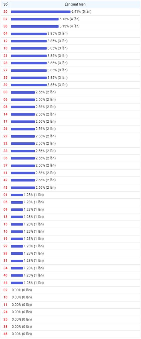 Thong ke Vietlott 22072022 - Phan tich Xo so Mega 645 Thu 6 hinh anh 2