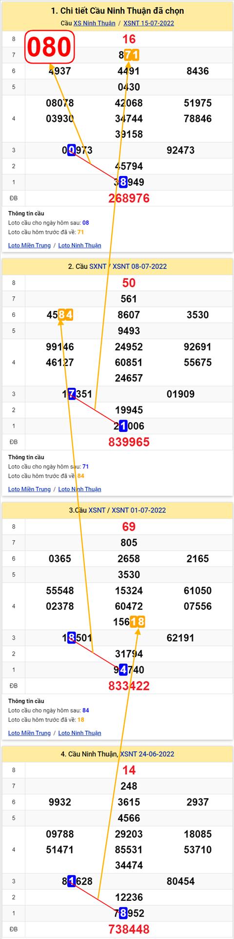 Thong ke XSMT 22072022 - Phan tich Xo so Mien Trung 22-07 Thu 6 hinh anh