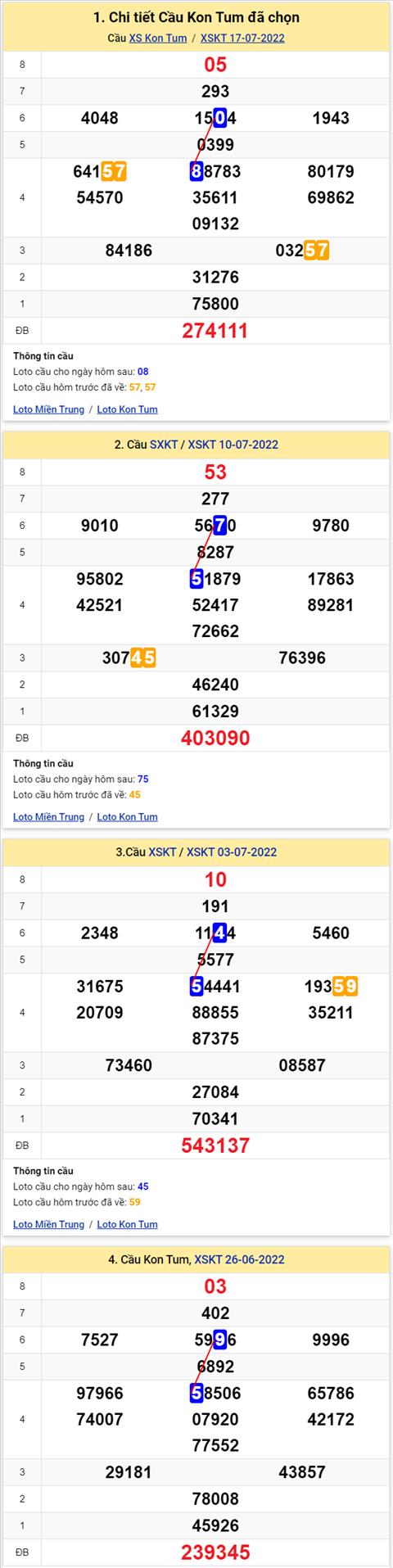 Thong ke XSMT 24072022 - Phan tich Xo so Mien Trung 24-07 Chu nhat hinh anh 2