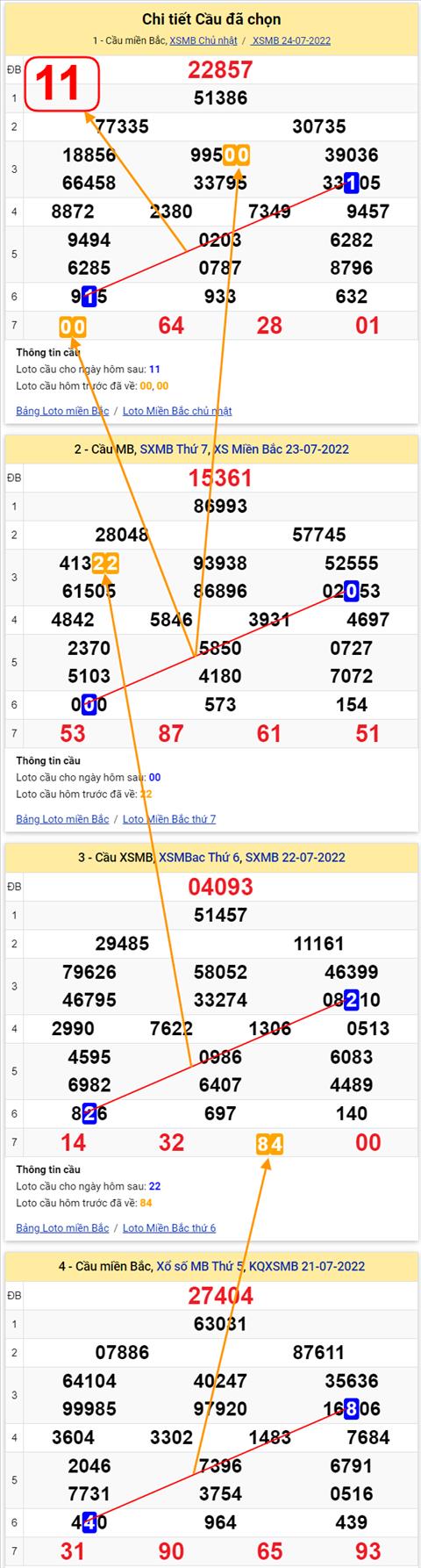 Lo kep XSMB 25072022 - Phan tich lo kep Mien Bac 25-07 Thu 2 hinh anh 2