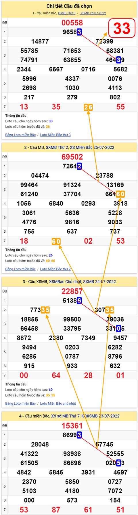 Lo kep XSMB 27072022 - Phan tich lo kep Mien Bac 27-07 Thu 4 hinh anh 2