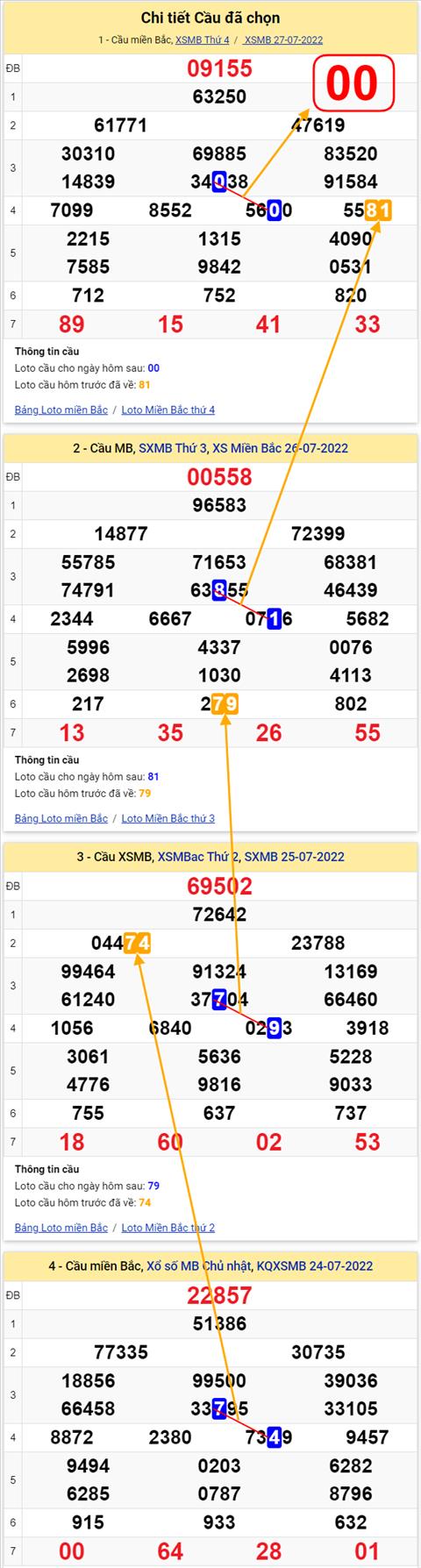 Lo kep XSMB 28072022 - Phan tich lo kep Mien Bac 28-07 Thu 5 hinh anh 2