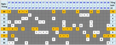Lo kep XSMB 28072022 - Phan tich lo kep Mien Bac 28-07 Thu 5 hinh anh