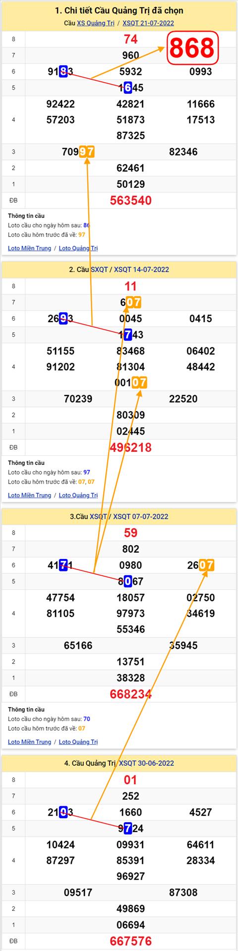 Thong ke XSMT 28072022 - Phan tich Xo so Mien Trung 28-07 Thu 5 hinh anh 3