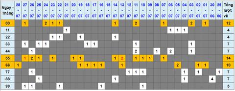 Lo kep XSMB 29072022 - Phan tich lo kep Mien Bac 29-07 Thu 6 hinh anh