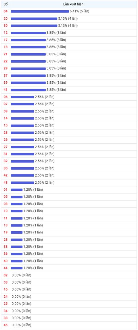 Thong ke Vietlott 29072022 - Phan tich Xo so Mega 645 Thu 6 hinh anh 2