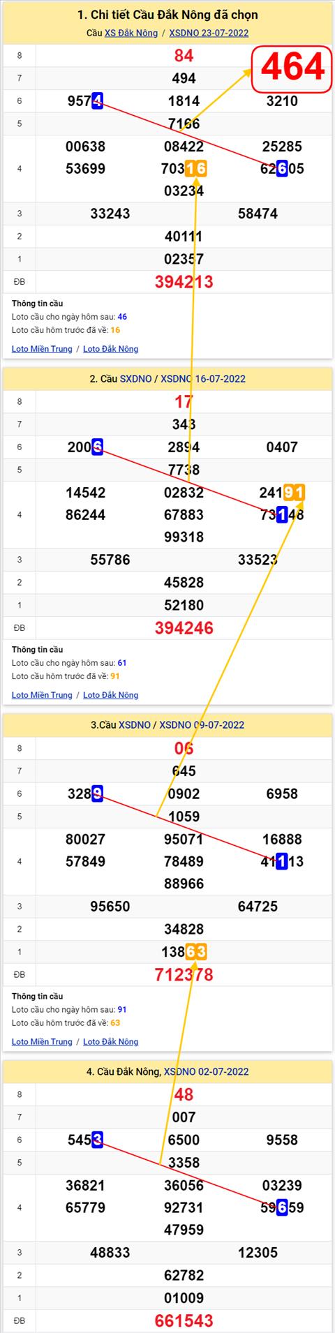 Thong ke XSMT 30072022 - Phan tich Xo so Mien Trung 30-07 Thu 7 hinh anh 2