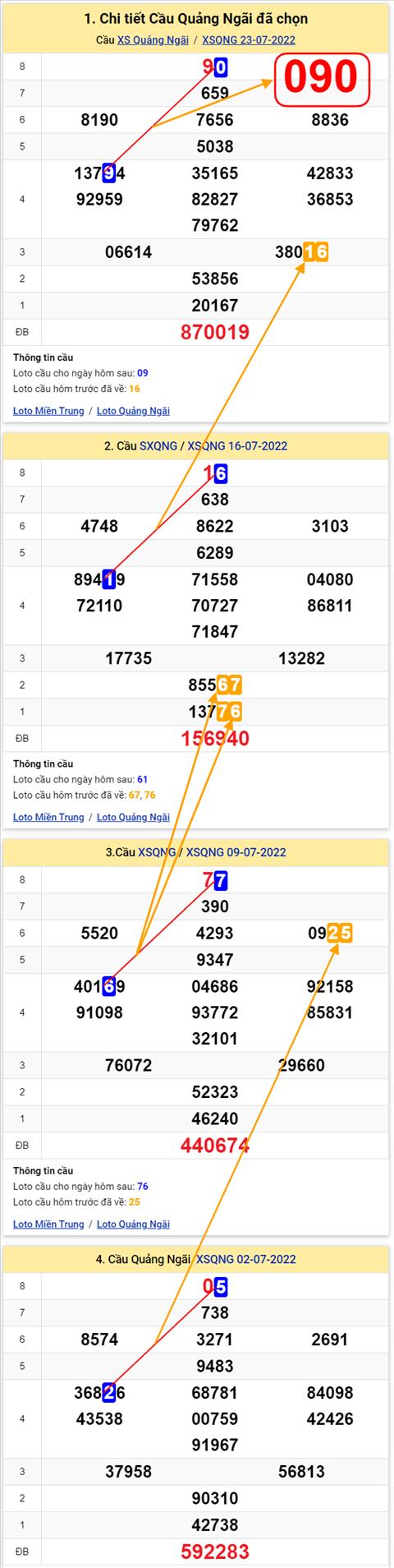 Thong ke XSMT 30072022 - Phan tich Xo so Mien Trung 30-07 Thu 7 hinh anh