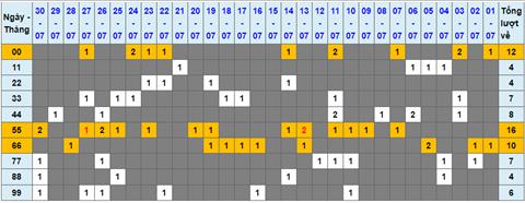 Lo kep XSMB 31072022 - Phan tich lo kep Mien Bac 31-07 Chu nhat hinh anh