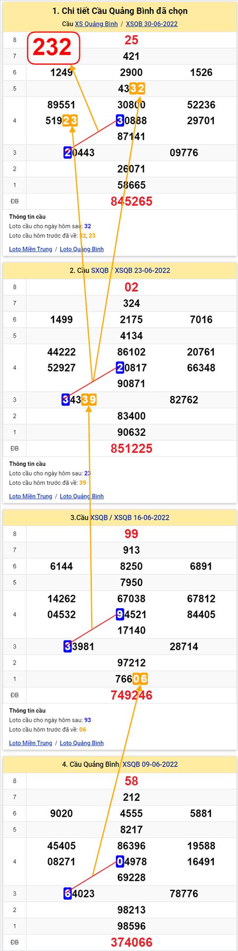 Thong ke XSMT 07072022 - Phan tich Xo so Mien Trung 07-07 Thu 5 hinh anh 2