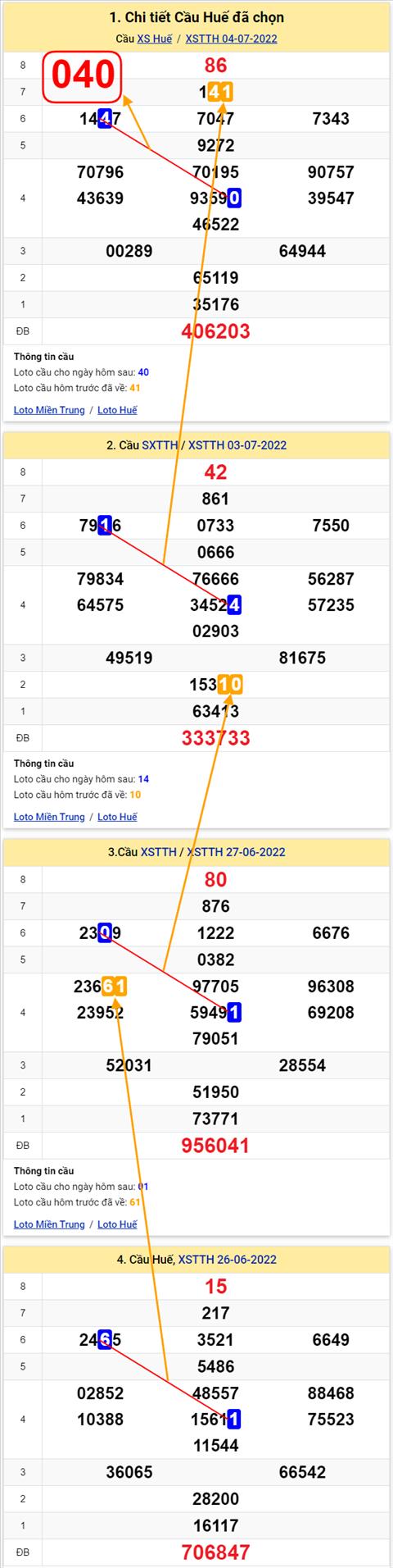 Thong ke XSMT 10072022 - Phan tich Xo so Mien Trung 10-07 Chu nhat hinh anh