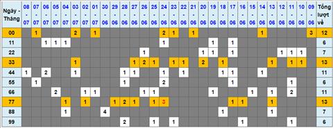 Lo kep XSMB 09072022 - Phan tich lo kep Mien Bac 09-07 Thu 7 hinh anh