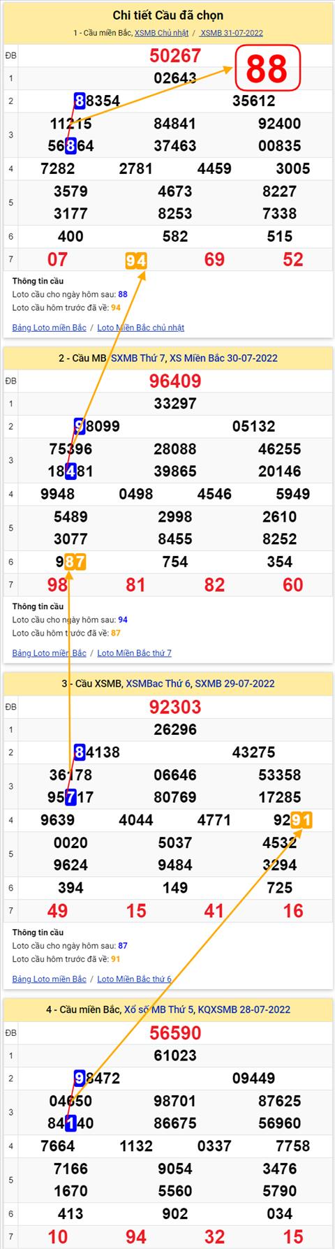 Lo kep XSMB 01082022 - Phan tich lo kep Mien Bac 01-08 Thu 2 hinh anh 3