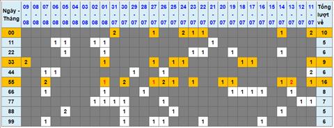 Lo kep XSMB 10082022 - Phan tich lo kep Mien Bac 10-08 Thu 4 hinh anh