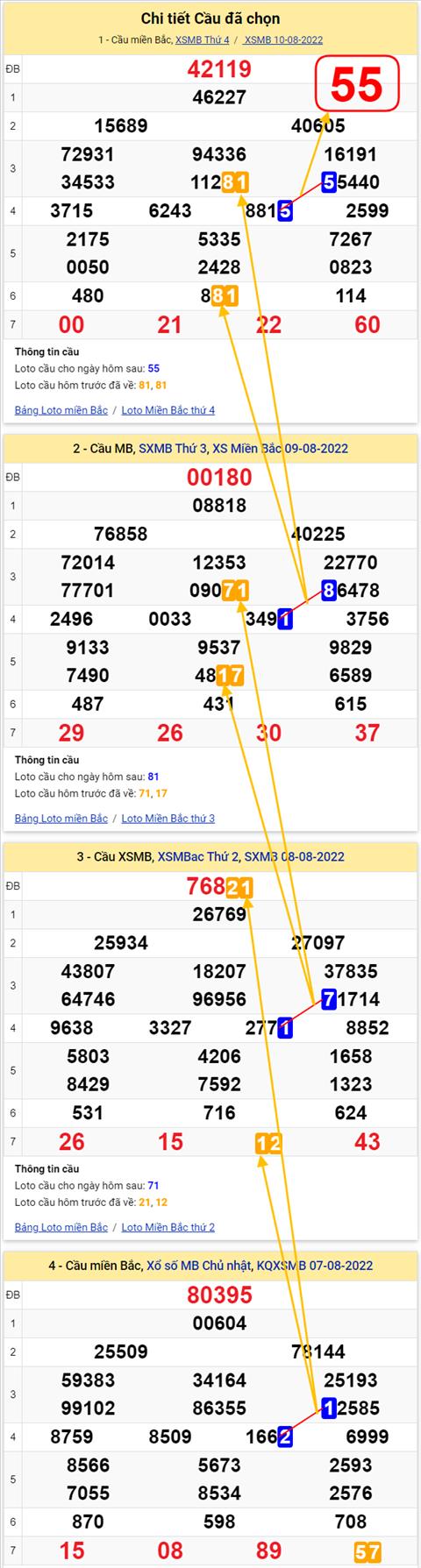 Lo kep XSMB 11082022 - Phan tich lo kep Mien Bac 11-08 Thu 5 hinh anh 2