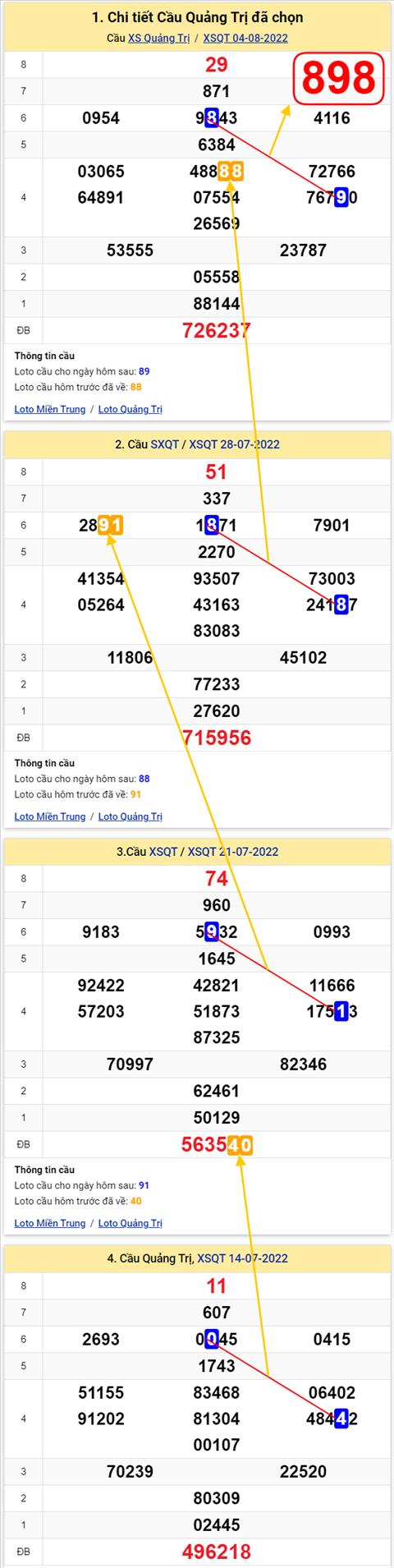 Thong ke XSMT 11082022 - Phan tich Xo so Mien Trung 11-08 Thu 5 hinh anh 3