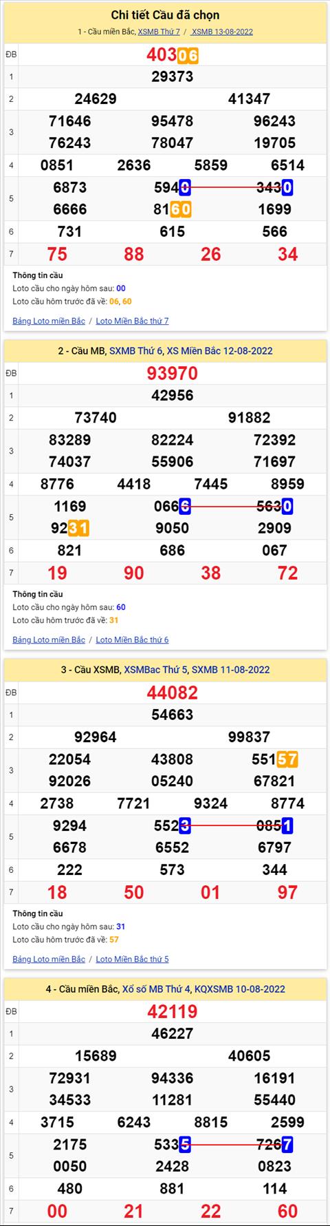 Lo kep XSMB 14082022 - Phan tich lo kep Mien Bac 14-08 Chu nhat hinh anh 2