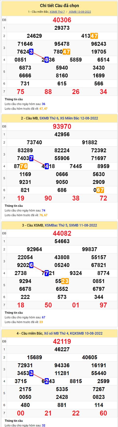 Phan tich XSMB 148 chu nhat - Tham khao XSMB chu nhat ngay 1408 hinh anh 2