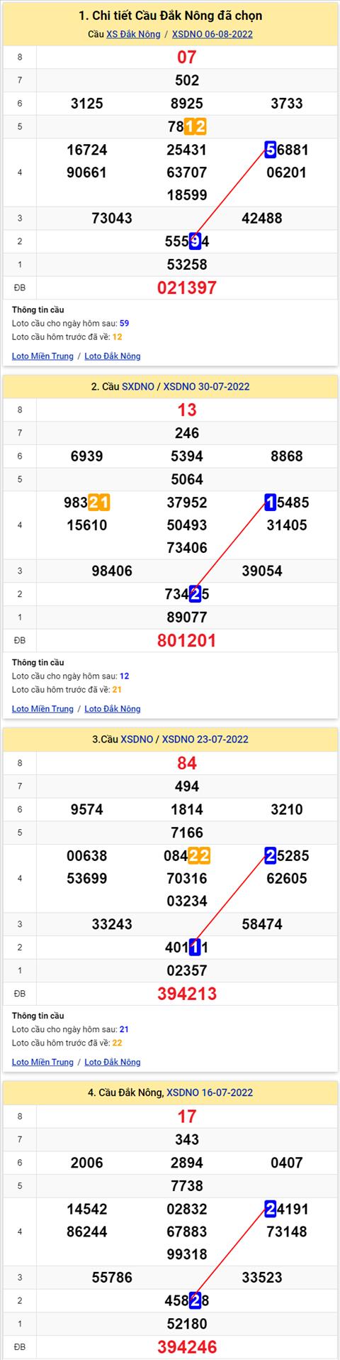 Thong ke XSMT 13082022 - Phan tich Xo so Mien Trung 13-08 Thu 7 hinh anh 2