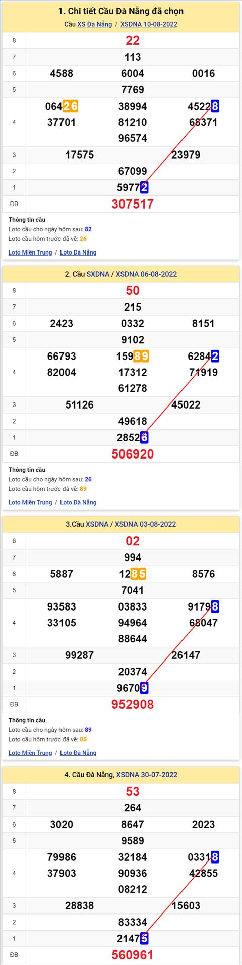 Thong ke XSMT 13082022 - Phan tich Xo so Mien Trung 13-08 Thu 7 hinh anh 3
