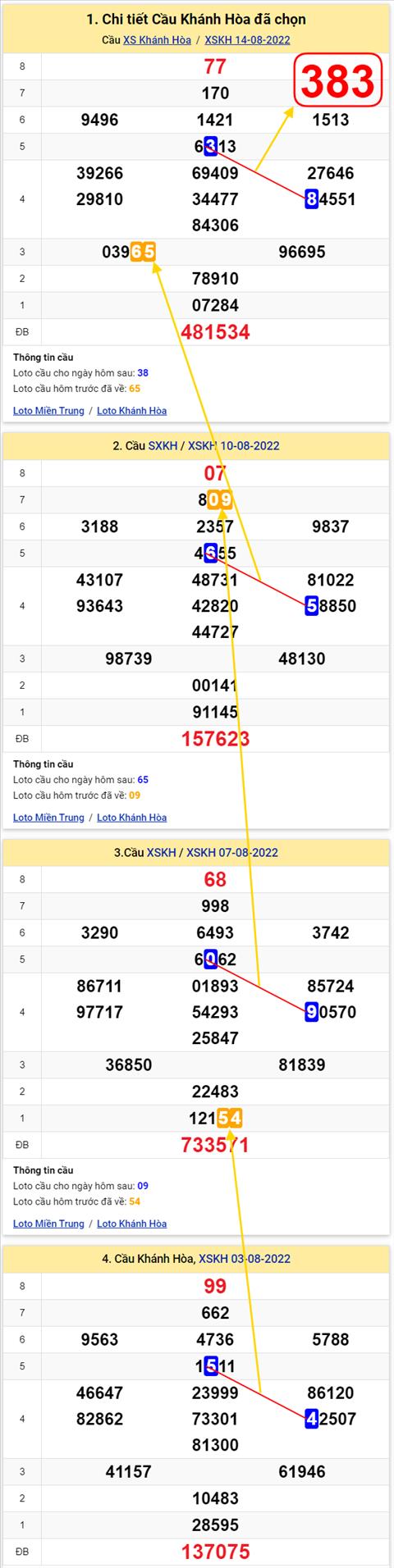 Thong ke XSMT 17082022 - Phan tich Xo so Mien Trung 17-08 Thu 4 hinh anh