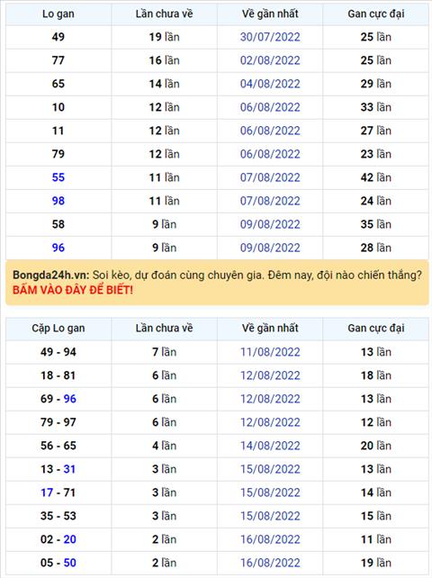 Binh luan KQXSMB 19082022 tiep tuc co cap so 15 xuat hien 4 lan hinh anh