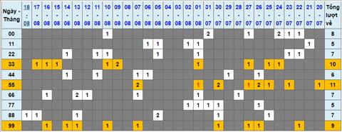 Lo kep XSMB 19082022 - Phan tich lo kep Mien Bac 19-08 Thu 6 hinh anh