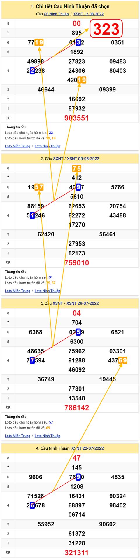 Thong ke XSMT 19082022 - Phan tich Xo so Mien Trung 19-08 Thu 6 hinh anh