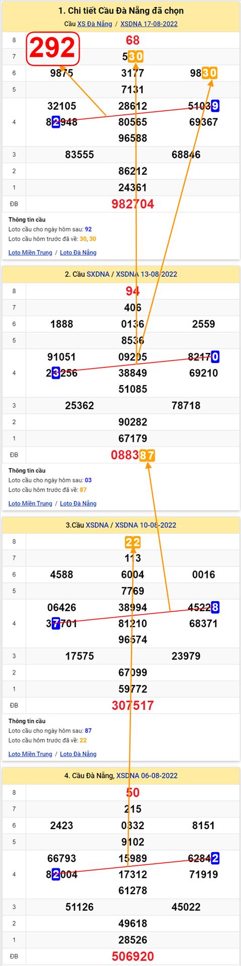Thong ke XSMT 20082022 - Phan tich Xo so Mien Trung 20-08 Thu 7 hinh anh 3