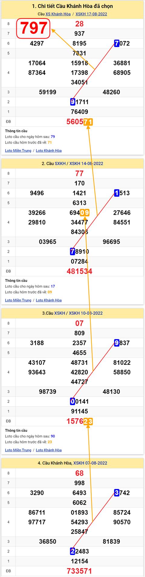 Thong ke XSMT 21082022 - Phan tich Xo so Mien Trung 21-08 Chu nhat hinh anh 3