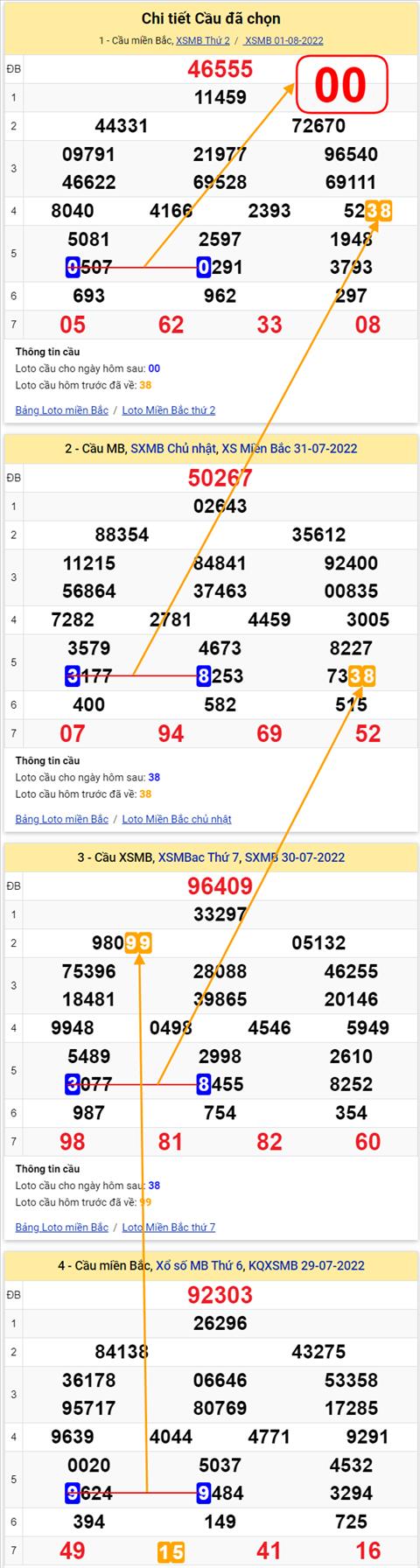 Lo kep XSMB 02082022 - Phan tich lo kep Mien Bac 02-08 Thu 3 hinh anh 2