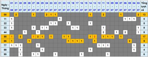 Lo kep XSMB 02082022 - Phan tich lo kep Mien Bac 02-08 Thu 3 hinh anh