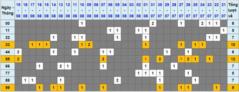 Lo kep XSMB 20082022 - Phan tich lo kep Mien Bac 20-08 Thu 7 hinh anh