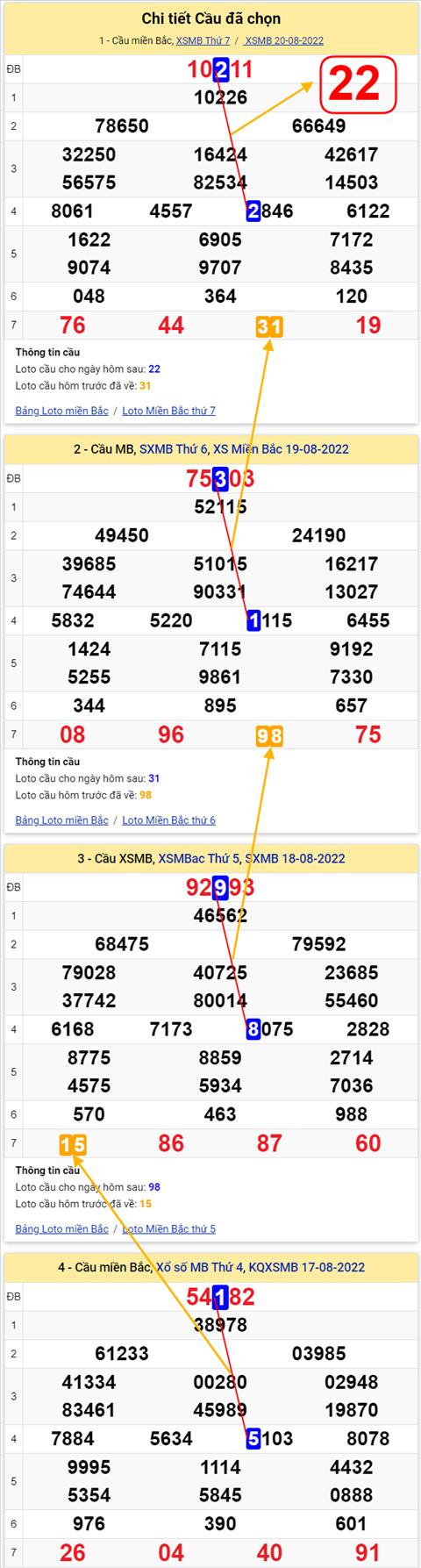 Lo kep XSMB 21082022 - Phan tich lo kep Mien Bac 21-08 Chu nhat hinh anh 3