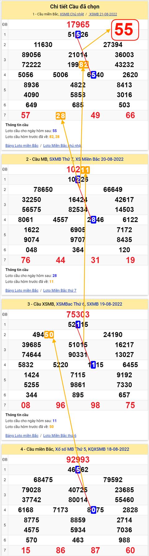 Lo kep XSMB 22082022 - Phan tich lo kep Mien Bac 22-08 Thu 2 hinh anh 3