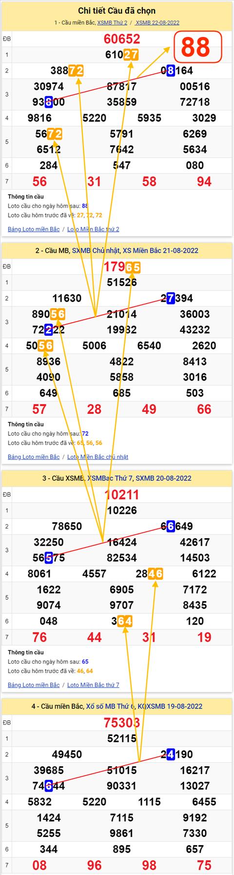 Lô kép XSMB 23082022 - Phân tích lô kép Miền Bắc 23-08 Thứ 3 hình ảnh 3 Lo kep XSMB 23082022 - Phan tich lo kep Mien Bac 23-08 Thu 3 hinh anh 3