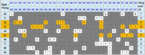Lo kep XSMB 23082022 - Phan tich lo kep Mien Bac 23-08 Thu 3 hinh anh