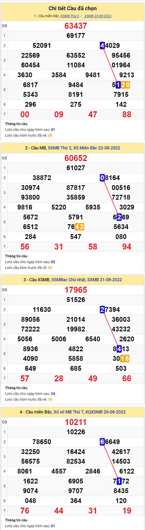 Phan tich XSMB 248 thu 4 - Tham khao XSMB thu 4 ngay 248 hinh anh 2
