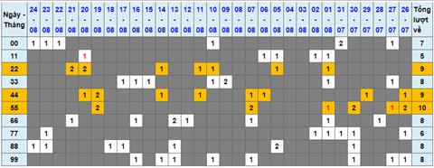 Lo kep XSMB 25082022 - Phan tich lo kep Mien Bac 25-08 Thu 5 hinh anh