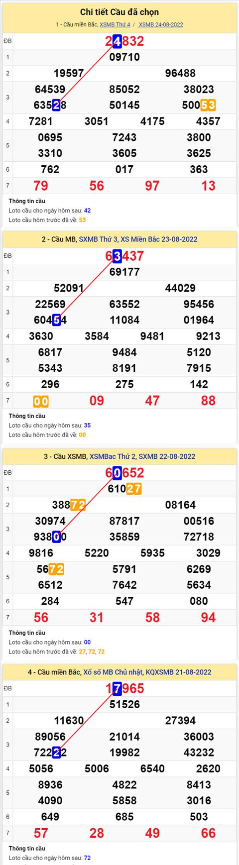 Phan tich XSMB 258 thu 5 - Tham khao XSMB thu 5 ngay 258 hinh anh 2