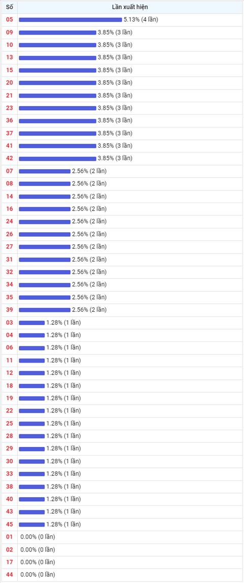 Thong ke Vietlott 26082022 - Phan tich Xo so Mega 645 Thu 6 hinh anh 2