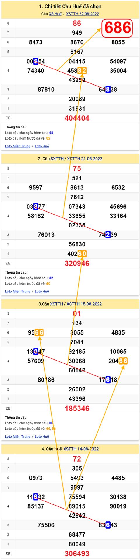 Thong ke XSMT 28082022 - Phan tich Xo so Mien Trung 28-08 Chu nhat hinh anh