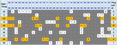 Lo kep XSMB 29082022 - Phan tich lo kep Mien Bac 29-08 Thu 2 hinh anh