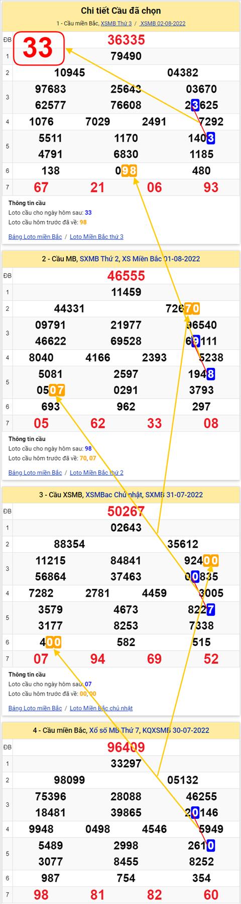 Lo kep XSMB 03082022 - Phan tich lo kep Mien Bac 03-08 Thu 4 hinh anh 2