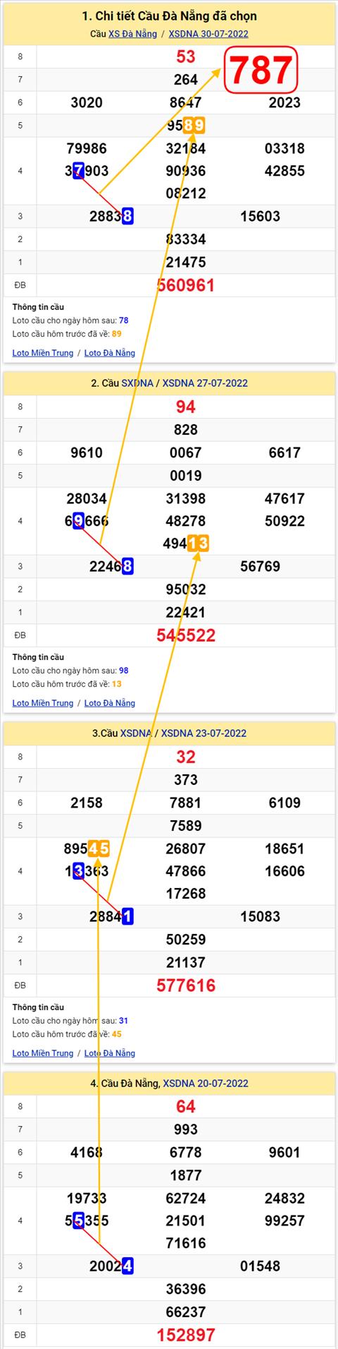Thong ke XSMT 03082022 - Phan tich Xo so Mien Trung 03-08 Thu 4 hinh anh 2